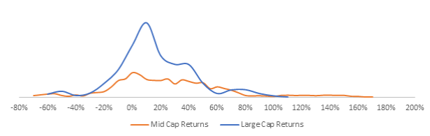 Large cap vs Mid cap